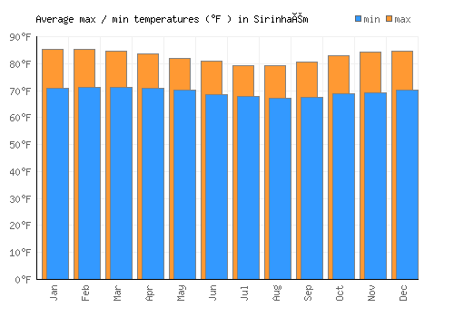 Sirinhaém average minimum / maximum temperatures (Fahrenheit)