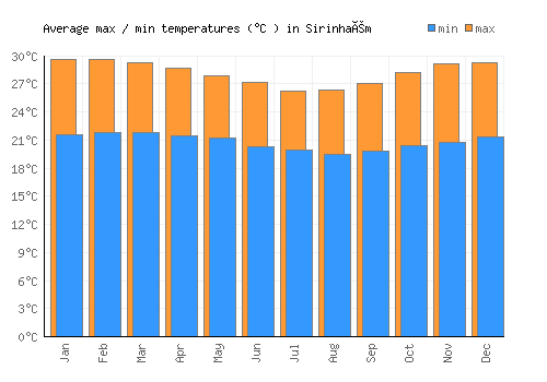 Sirinhaém average minimum / maximum temperatures (Celsius)