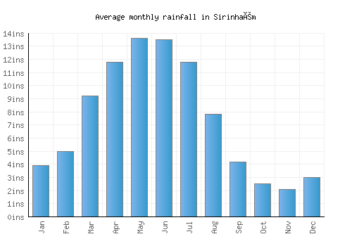 Sirinhaém monthly rainfall chart (inches)