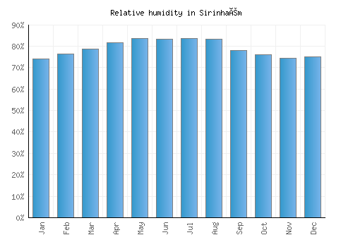 Sirinhaém relative humidity averages