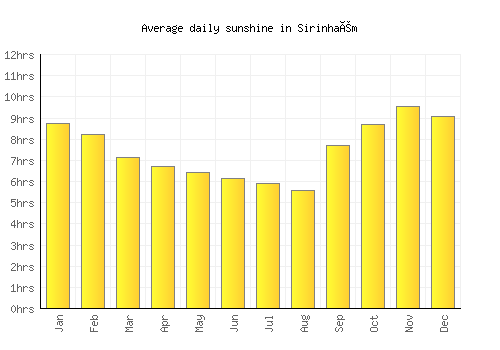 Sirinhaém average daily sunshine chart