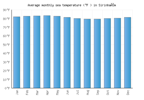Sirinhaém average sea temperature chart (Fahrenheit)