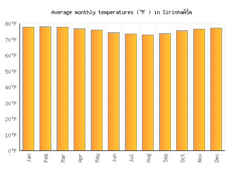 Sirinhaém average temperature chart (Fahrenheit)