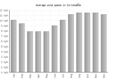 Sirinhaém average winspeed by month (km/h)