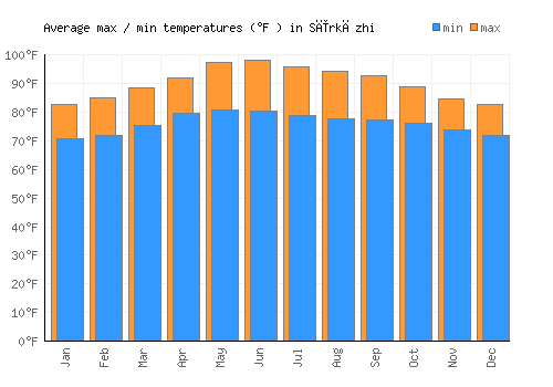 Sīrkāzhi average minimum / maximum temperatures (Fahrenheit)