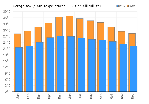 Sīrkāzhi average minimum / maximum temperatures (Celsius)