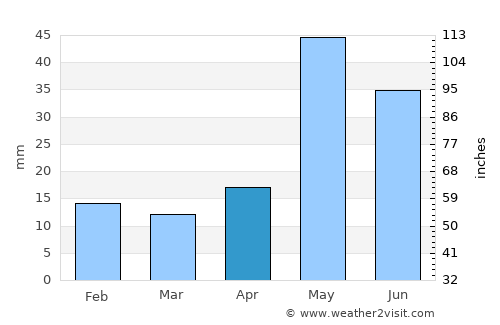 Sīrkāzhi average rain in April