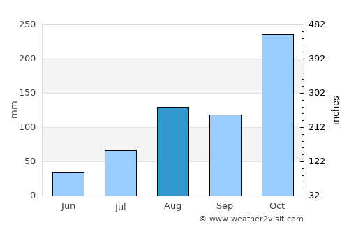 Sīrkāzhi average rain in August