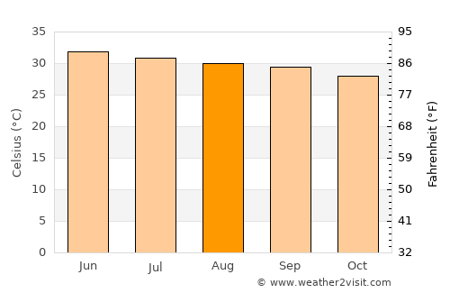 Sīrkāzhi average temperature in August
