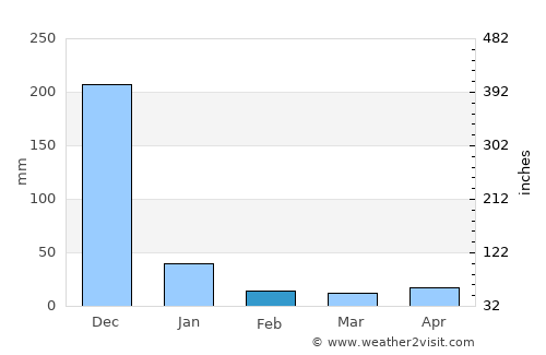 Sīrkāzhi average rain in February