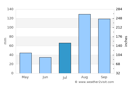 Sīrkāzhi average rain in July