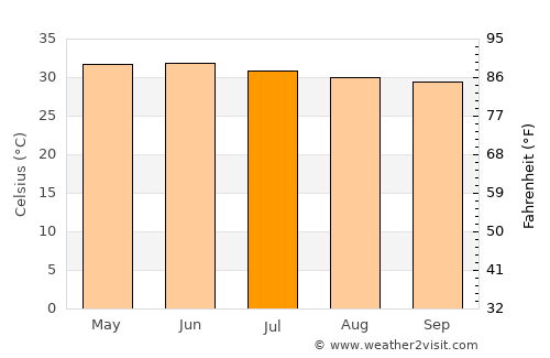 Sīrkāzhi average temperature in July