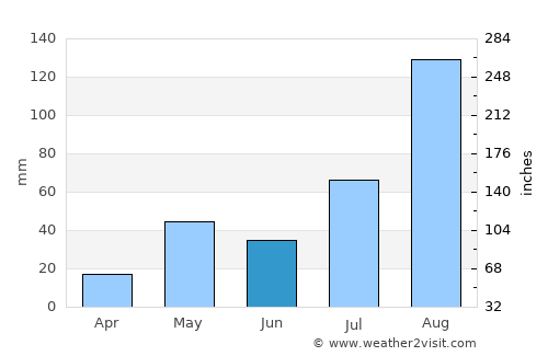 Sīrkāzhi average rain in June