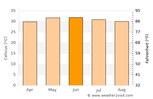 Sīrkāzhi average temperature in June