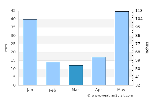 Sīrkāzhi average rain in March
