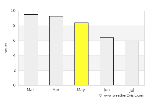 Sīrkāzhi average rain in May