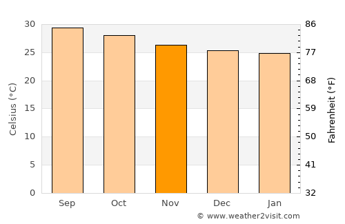 Sīrkāzhi average temperature in November