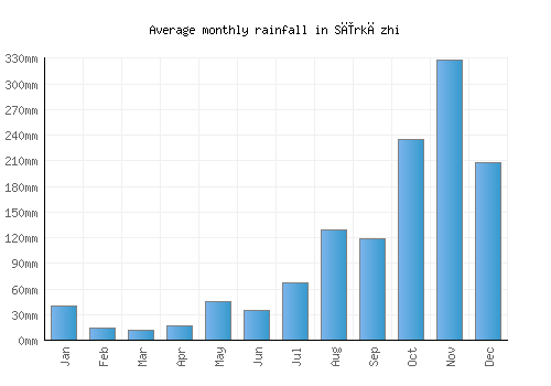 Sīrkāzhi monthly rainfall chart (mm)