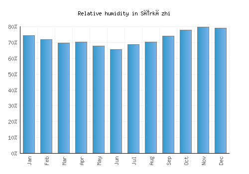 Sīrkāzhi relative humidity averages