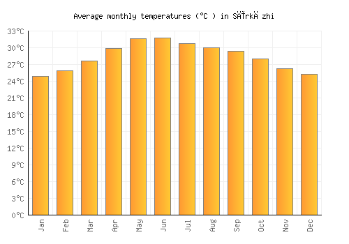 Sīrkāzhi average temperature chart (Celsius)