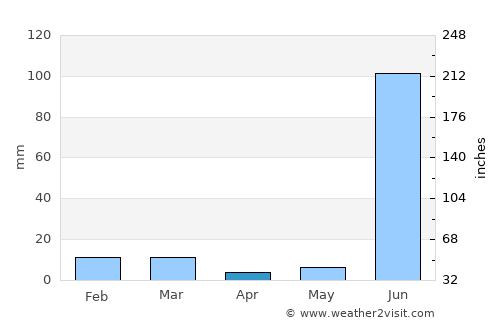 Sirmaur average rain in April