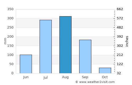 Sirmaur average rain in August