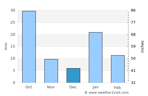 Sirmaur average rain in December