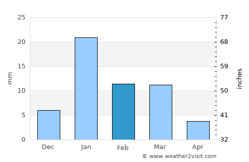 Sirmaur average rain in February