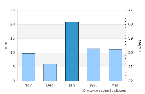 Sirmaur average rain in January