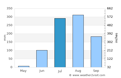 Sirmaur average rain in July