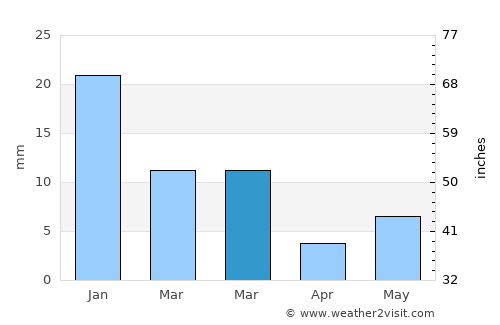 Sirmaur average rain in March