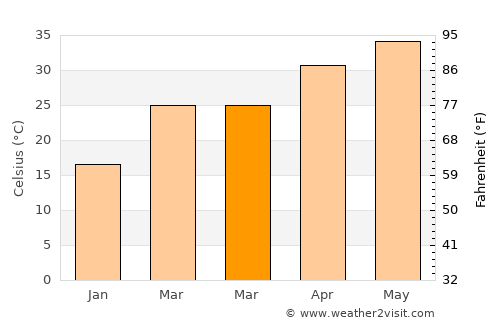 Sirmaur average temperature in March