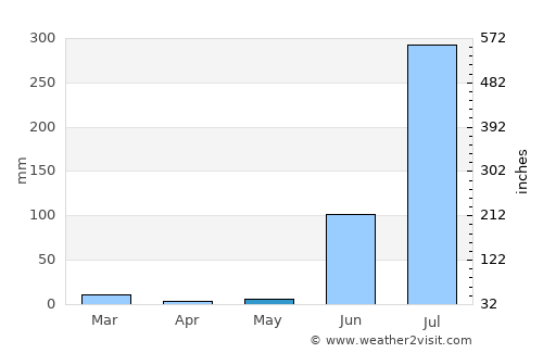 Sirmaur average rain in May
