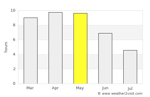 Sirmaur average rain in May