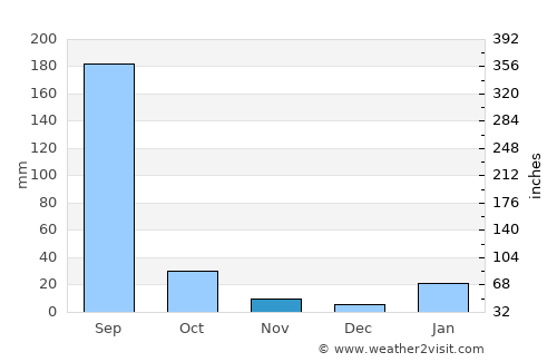 Sirmaur average rain in November