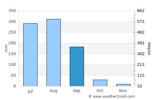 Sirmaur average rain in September