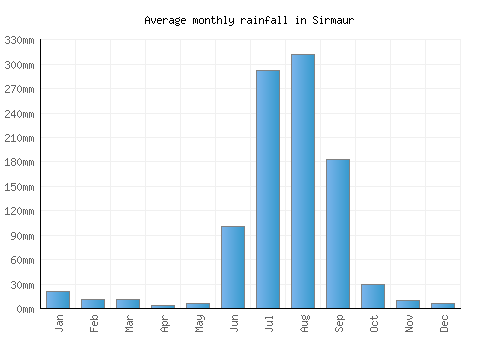 Sirmaur monthly rainfall chart (mm)