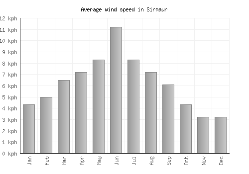 Sirmaur average winspeed by month (km/h)