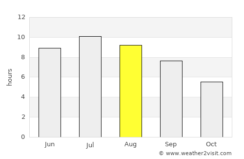 Sirmione average rain in August