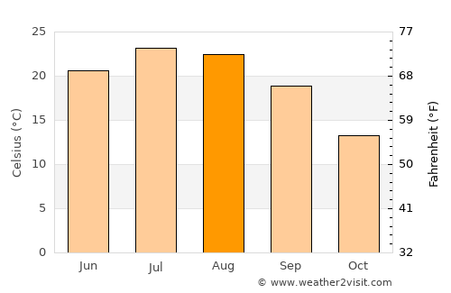 Sirmione average temperature in August