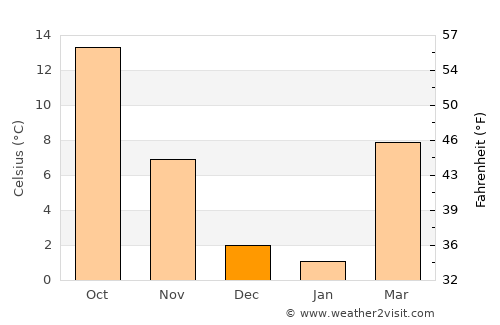 Sirmione average temperature in December