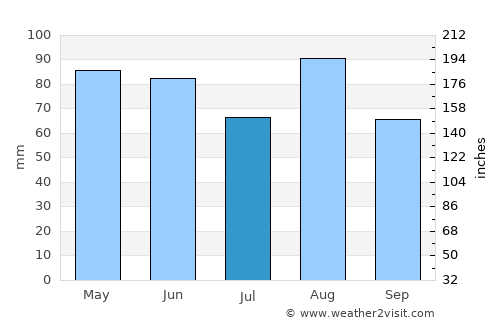 Sirmione average rain in July