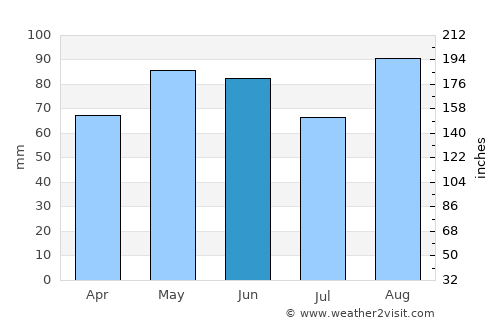 Sirmione average rain in June