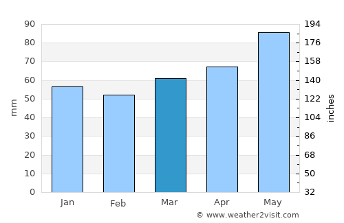 Sirmione average rain in March
