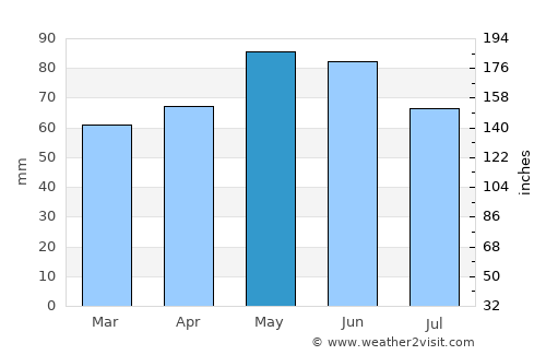 Sirmione average rain in May