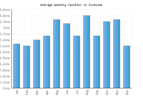 Sirmione monthly rainfall chart (inches)
