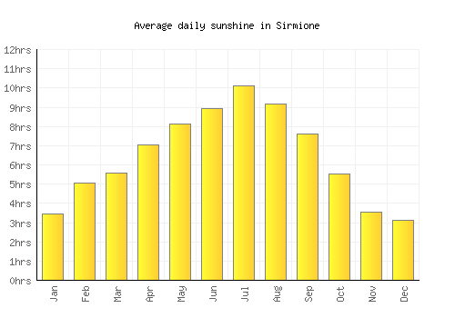 Sirmione average daily sunshine chart