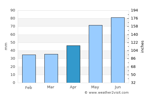 Şirna average rain in April