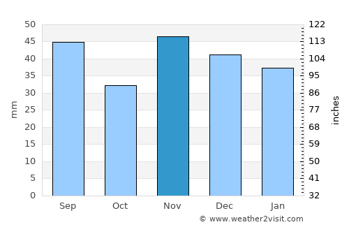 Şirna average rain in November
