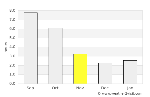 Şirna average rain in November